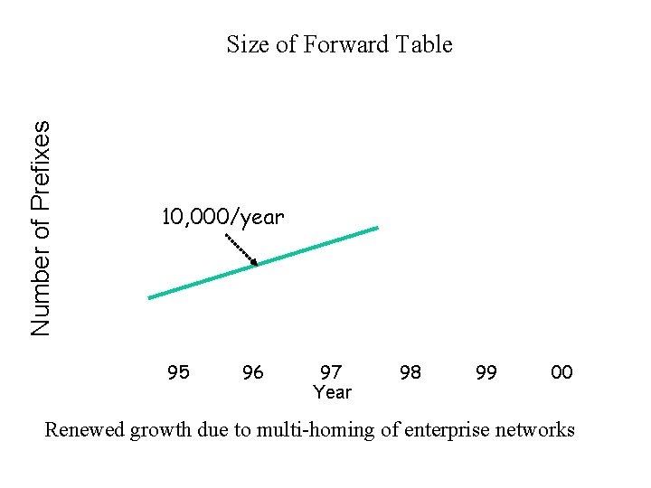 Number of Prefixes Size of Forward Table 10, 000/year 95 96 97 Year 98