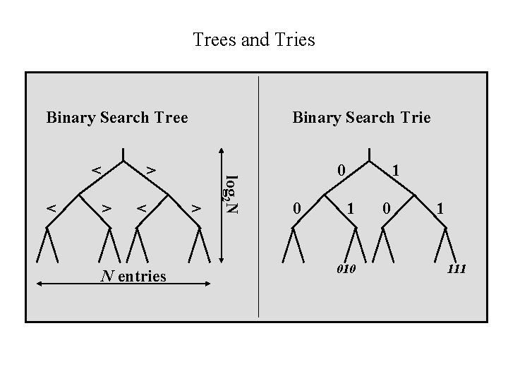 Trees and Tries Binary Search Tree < > > < N entries > log