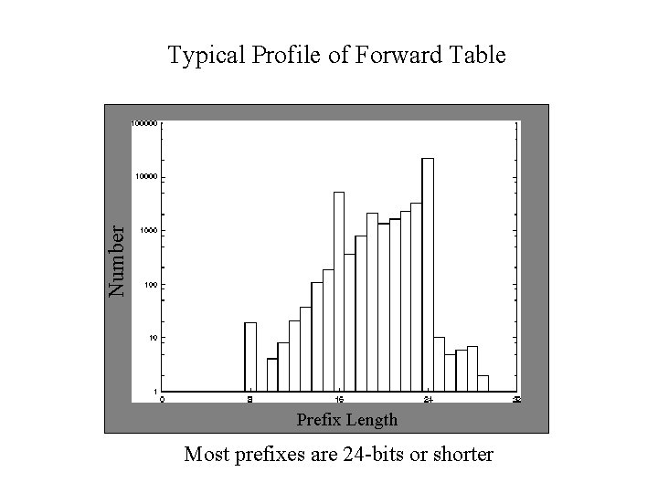 Number Typical Profile of Forward Table Prefix Length Most prefixes are 24 -bits or