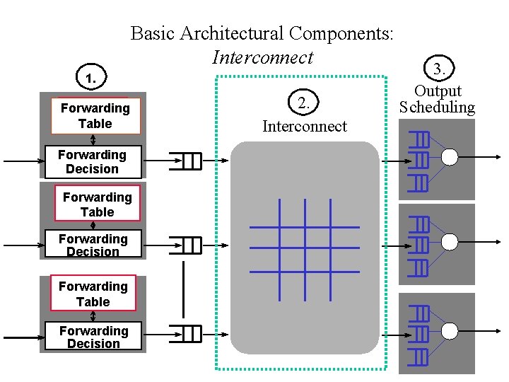 Basic Architectural Components: Interconnect 1. Forwarding Table Forwarding Decision 2. Interconnect 3. Output Scheduling