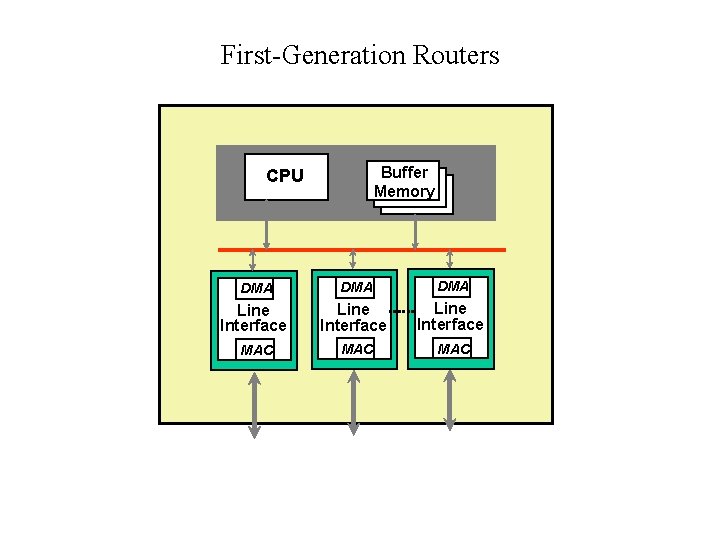 First-Generation Routers Buffer Memory CPU DMA DMA Line Interface MAC MAC 