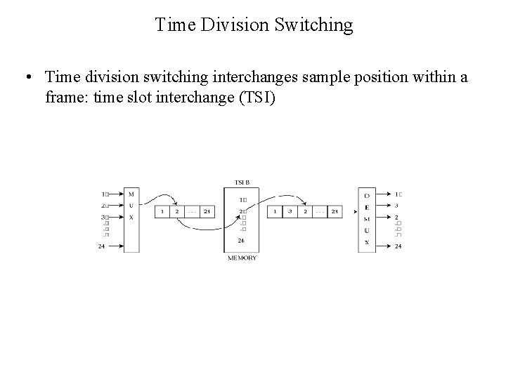 Time Division Switching • Time division switching interchanges sample position within a frame: time