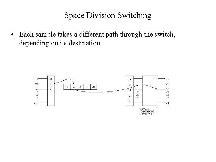 Space Division Switching • Each sample takes a different path through the switch, depending