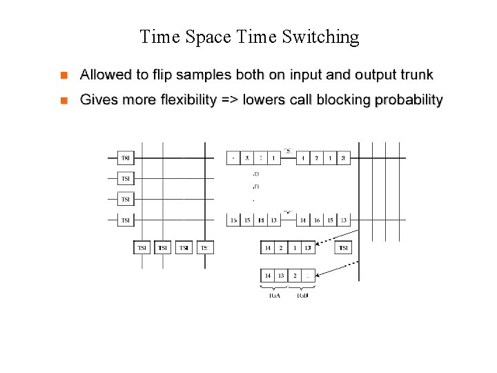 Time Space Time Switching 