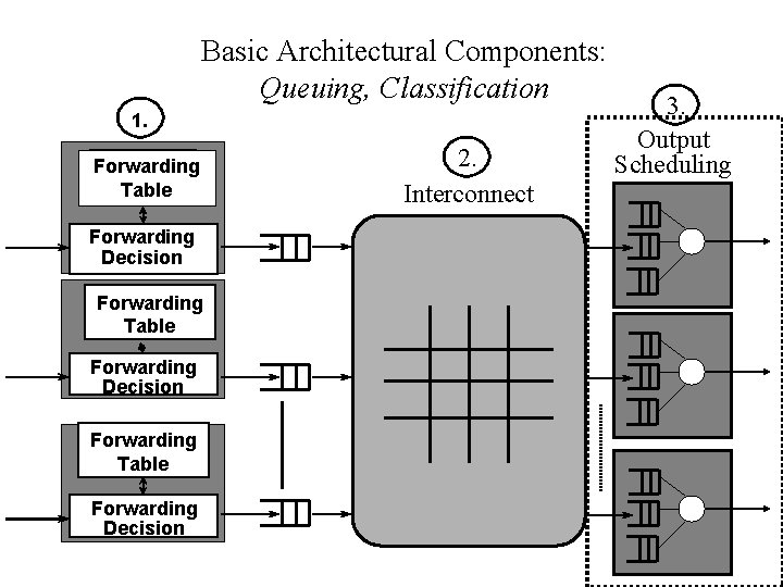 Basic Architectural Components: Queuing, Classification 1. Forwarding Table Forwarding Decision 2. Interconnect 3. Output