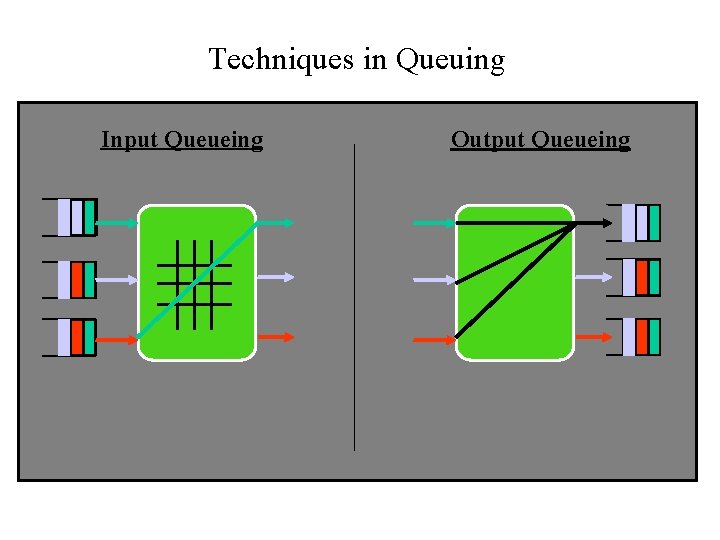 Techniques in Queuing Input Queueing Output Queueing 