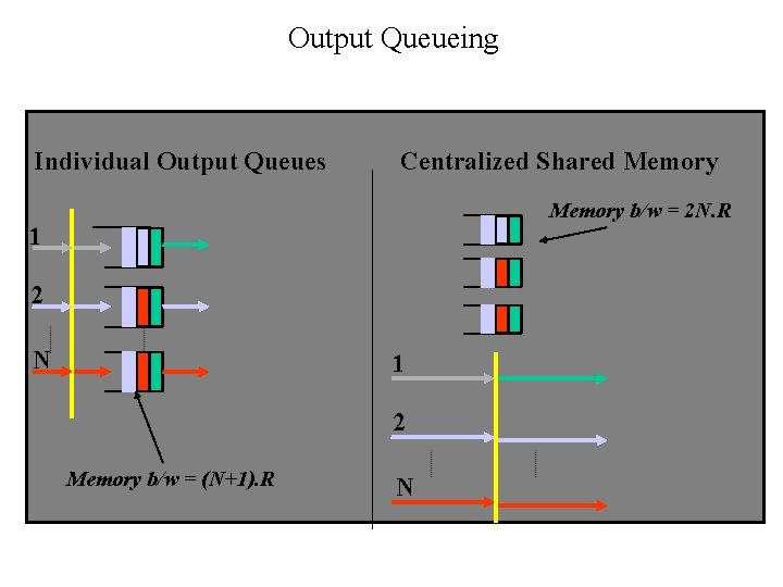 Output Queueing Individual Output Queues Centralized Shared Memory b/w = 2 N. R 1