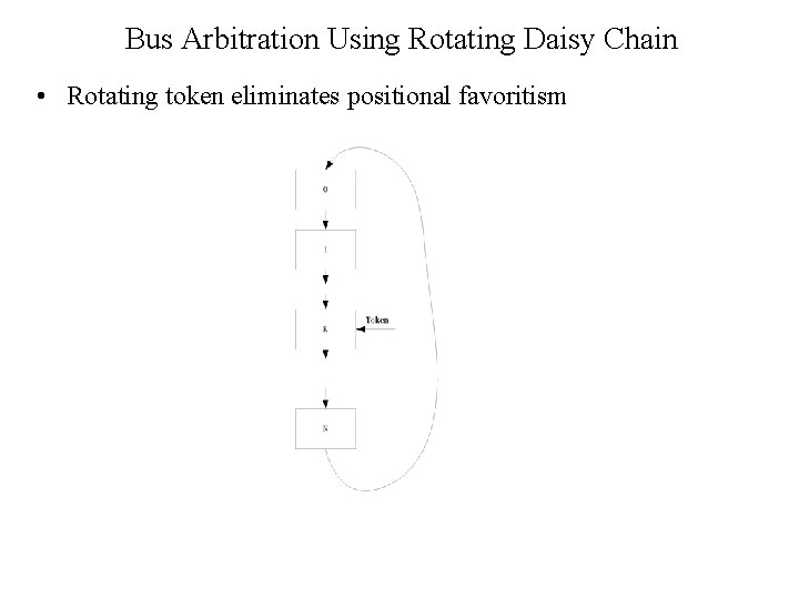 Bus Arbitration Using Rotating Daisy Chain • Rotating token eliminates positional favoritism 