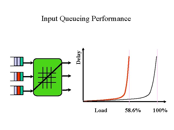 Delay Input Queueing Performance Load 58. 6% 100% 