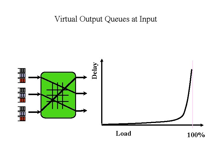 Delay Virtual Output Queues at Input Load 100% 