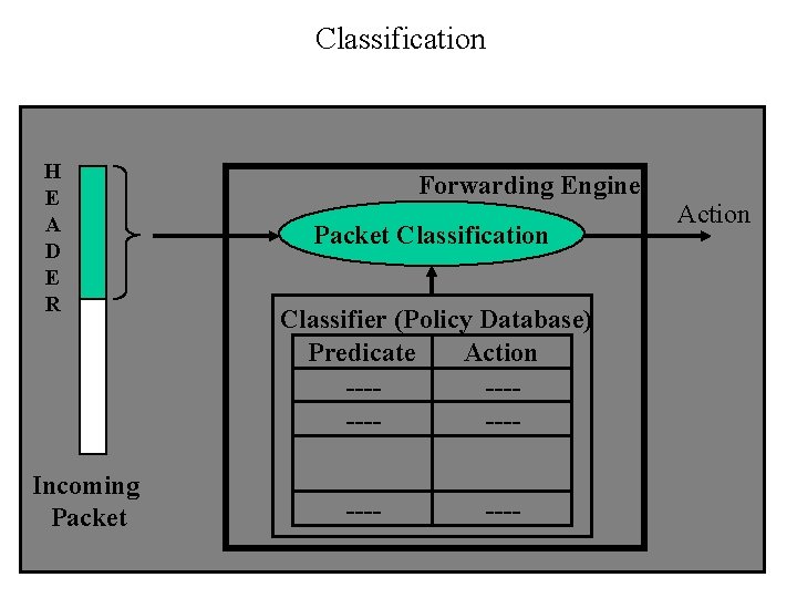 Classification H E A D E R Incoming Packet Forwarding Engine Packet Classification Classifier