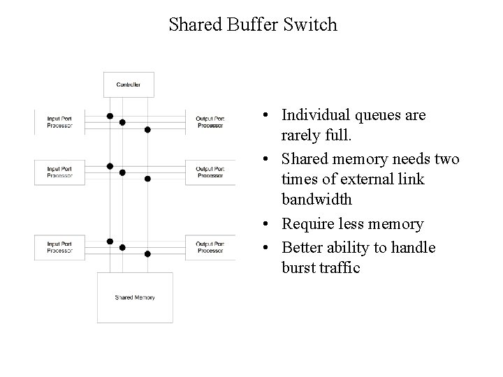 Shared Buffer Switch • Individual queues are rarely full. • Shared memory needs two