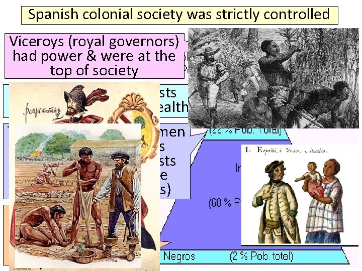 Spanish colonial society was strictly controlled Viceroys (royal governors) had power & were at