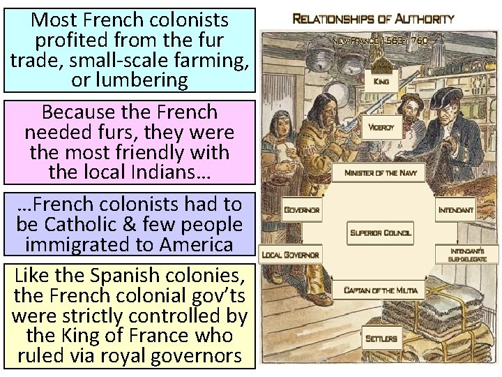 Most French colonists profited from the fur trade, small-scale farming, or lumbering Because the