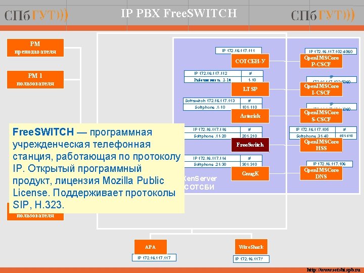 IP PBX Free. SWITCH РМ преподавателя IP 172. 16. 117. 111 СОТСБИ-У РМ 1