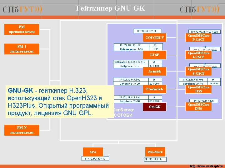 Гейткипер GNU-GK РМ преподавателя IP 172. 16. 117. 111 СОТСБИ-У РМ 1 пользователя IP