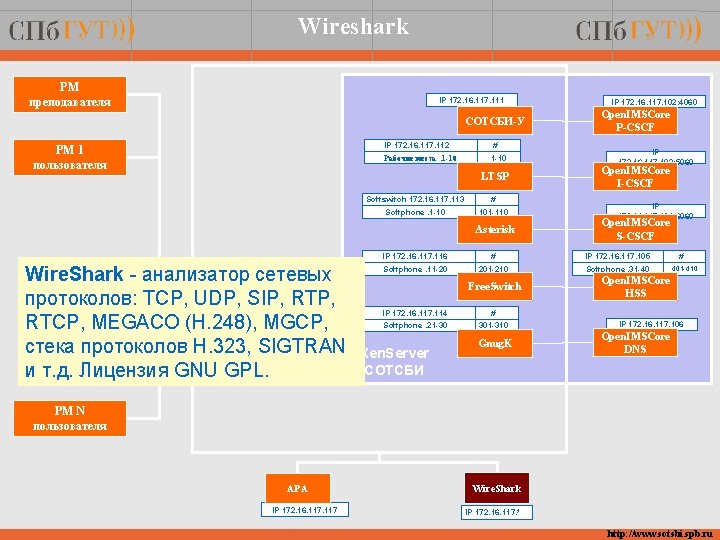 Wireshark РМ преподавателя IP 172. 16. 117. 111 СОТСБИ-У РМ 1 пользователя IP 172.