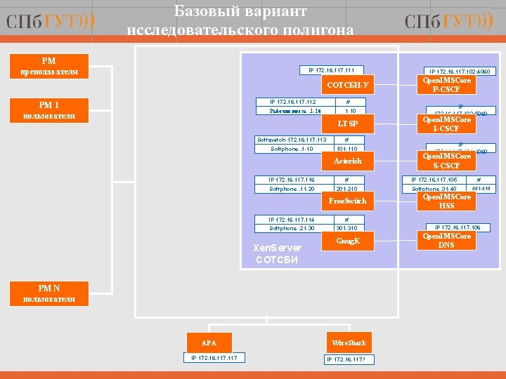 Базовый вариант исследовательского полигона РМ преподавателя IP 172. 16. 117. 111 СОТСБИ-У РМ 1