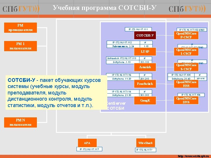 Учебная программа СОТСБИ-У РМ преподавателя IP 172. 16. 117. 111 СОТСБИ-У РМ 1 пользователя