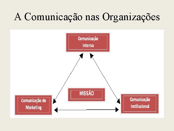 A Comunicação nas Organizações 