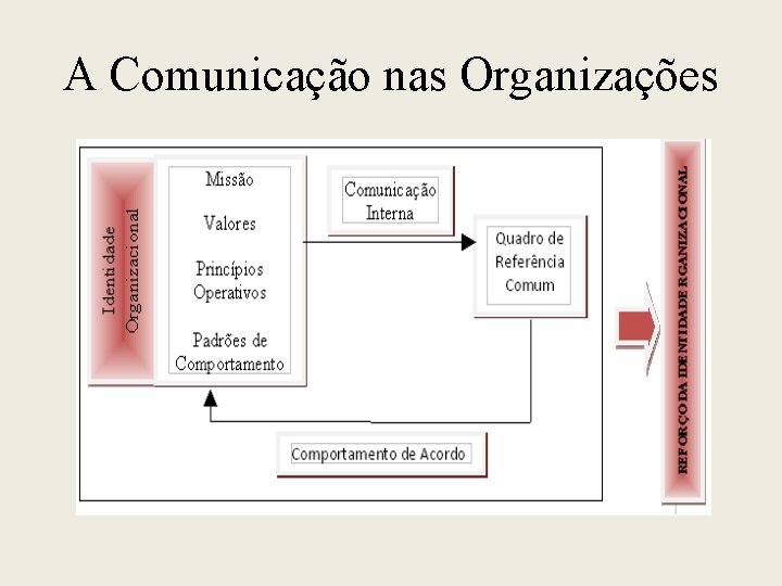 A Comunicação nas Organizações 