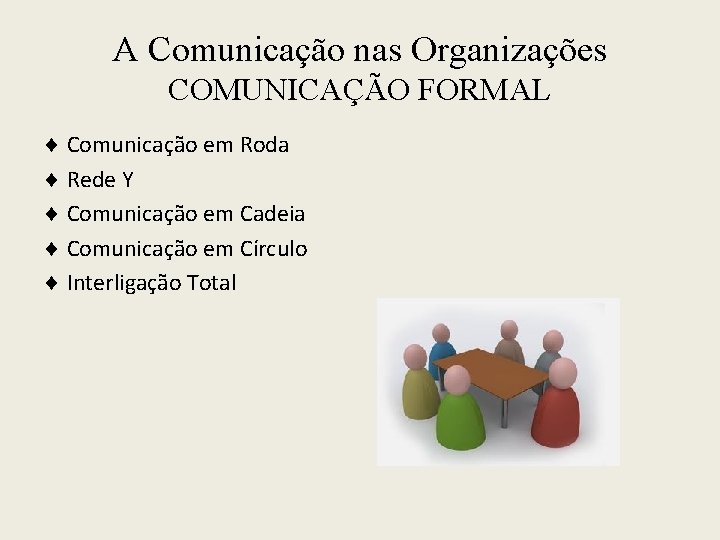 A Comunicação nas Organizações COMUNICAÇÃO FORMAL Comunicação em Roda Rede Y Comunicação em Cadeia