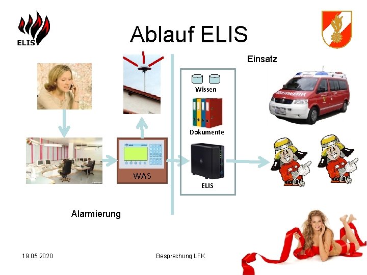 Ablauf ELIS Einsatz Wissen Dokumente WAS ELIS Alarmierung 19. 05. 2020 Besprechung LFK 