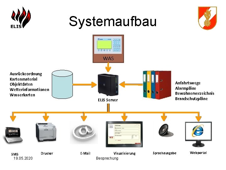 Systemaufbau WAS Ausrückeordnung Kartenmaterial Objektdaten Wetterinformationen Wasserkarten SMS 19. 05. 2020 Drucker ELIS Server