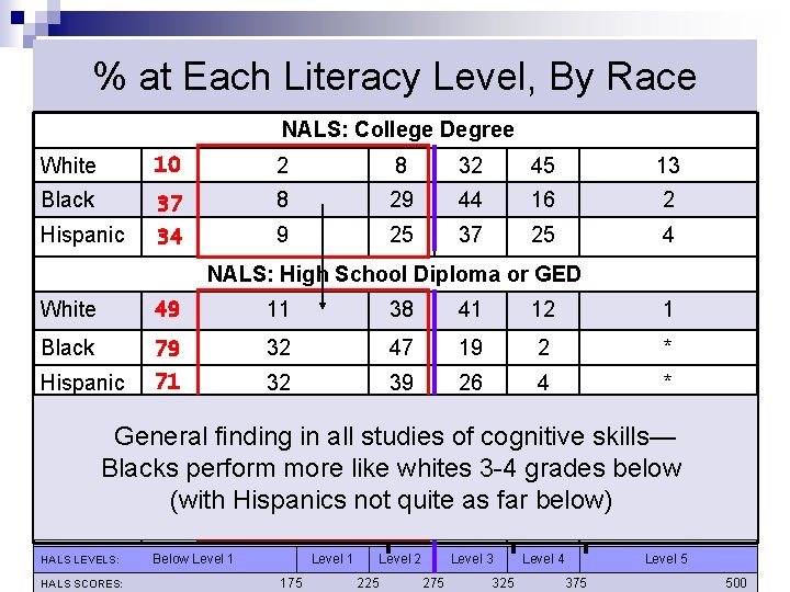 % at Each Literacy Level, By Race NALS: College Degree White 10 2 8