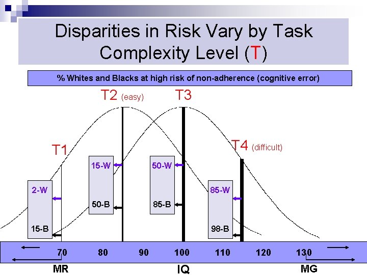 Disparities in Risk Vary by Task Complexity Level (T) % Whites and Blacks at