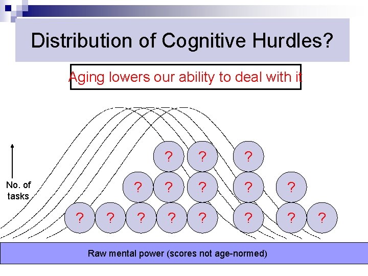 Distribution of Cognitive Hurdles? Aging lowers our ability to deal with it No. of