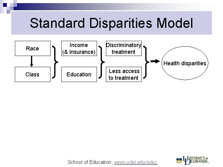 Standard Disparities Model Race Income (& insurance) Discriminatory treatment Health disparities Class Education Less