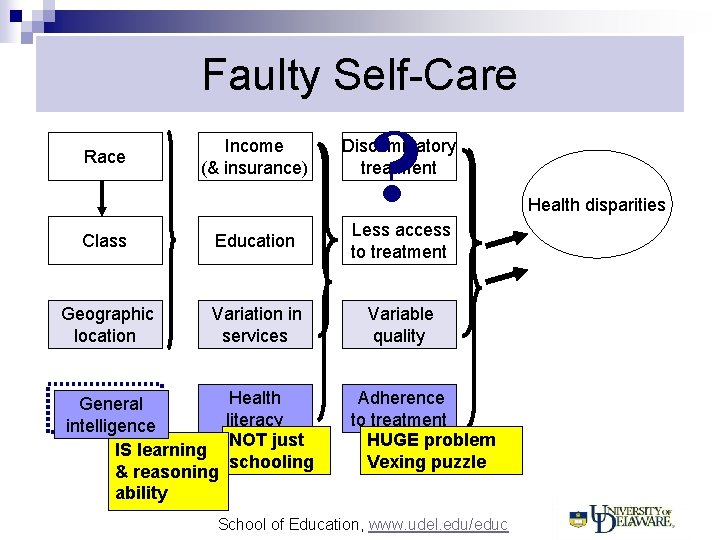 Faulty Self-Care Race Income (& insurance) ? Discriminatory treatment Class Education Less access to