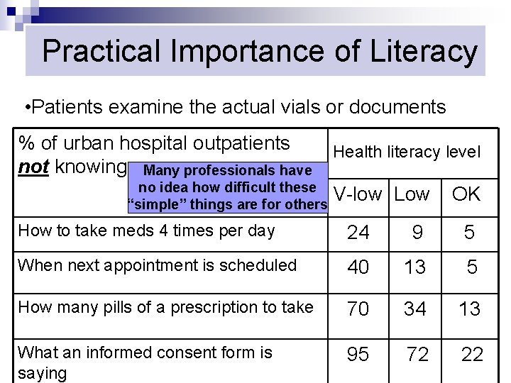 Practical Importance of Literacy • Patients examine the actual vials or documents % of