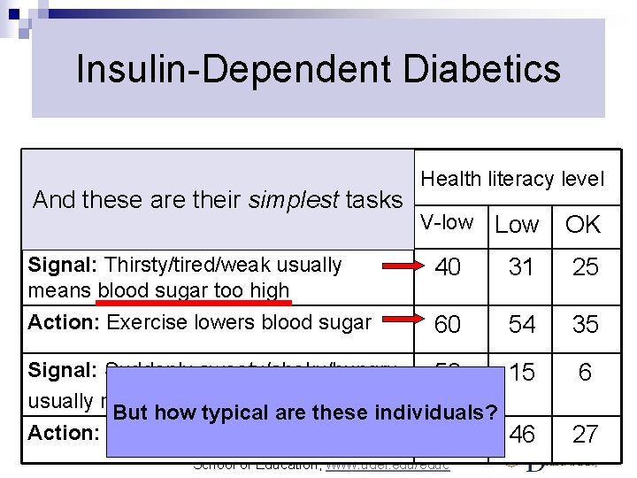 Insulin-Dependent Diabetics Health literacy level Urban hospital outpatients: And these are their simplest tasks