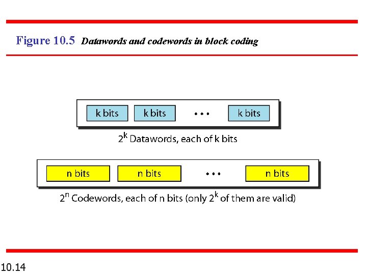 Figure 10. 5 Datawords and codewords in block coding 10. 14 