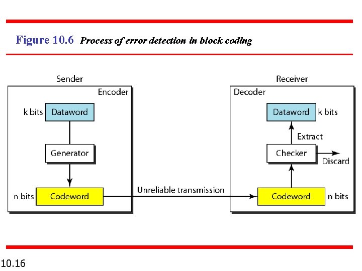 Figure 10. 6 Process of error detection in block coding 10. 16 