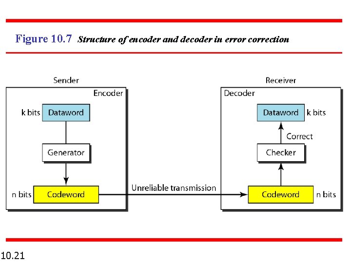 Figure 10. 7 Structure of encoder and decoder in error correction 10. 21 