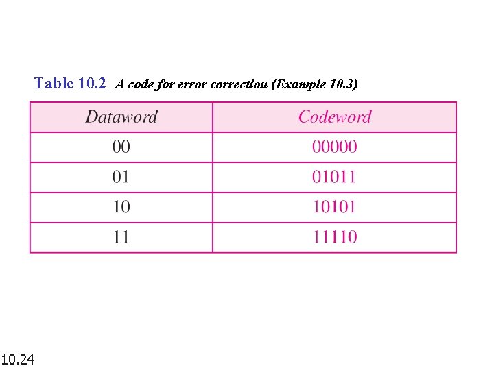 Table 10. 2 A code for error correction (Example 10. 3) 10. 24 