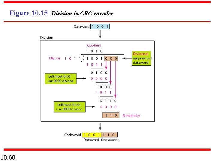 Figure 10. 15 Division in CRC encoder 10. 60 