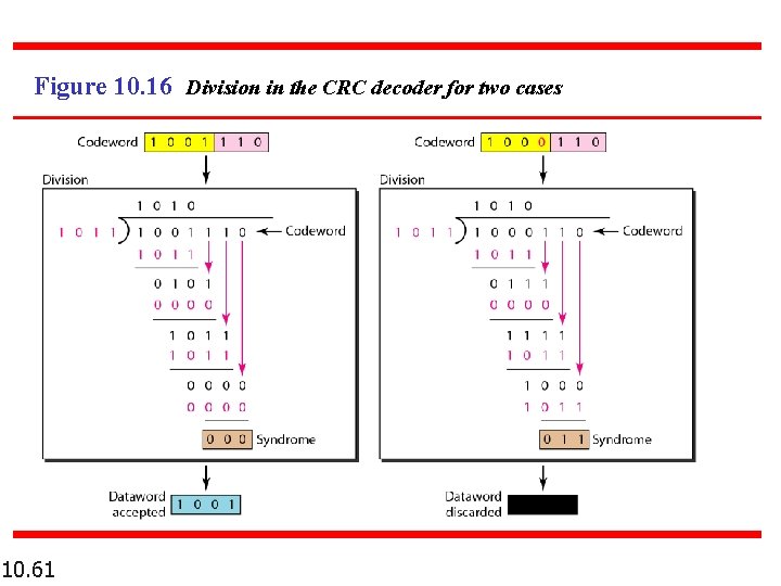 Figure 10. 16 Division in the CRC decoder for two cases 10. 61 