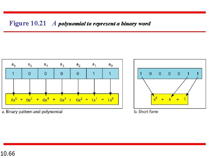 Figure 10. 21 A polynomial to represent a binary word 10. 66 