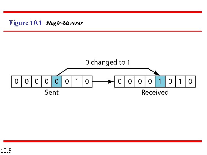 Figure 10. 1 Single-bit error 10. 5 
