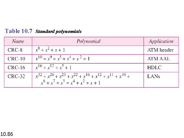 Table 10. 7 Standard polynomials 10. 86 