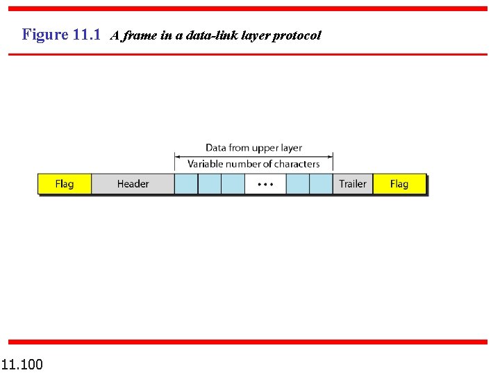 Figure 11. 1 A frame in a data-link layer protocol 11. 100 