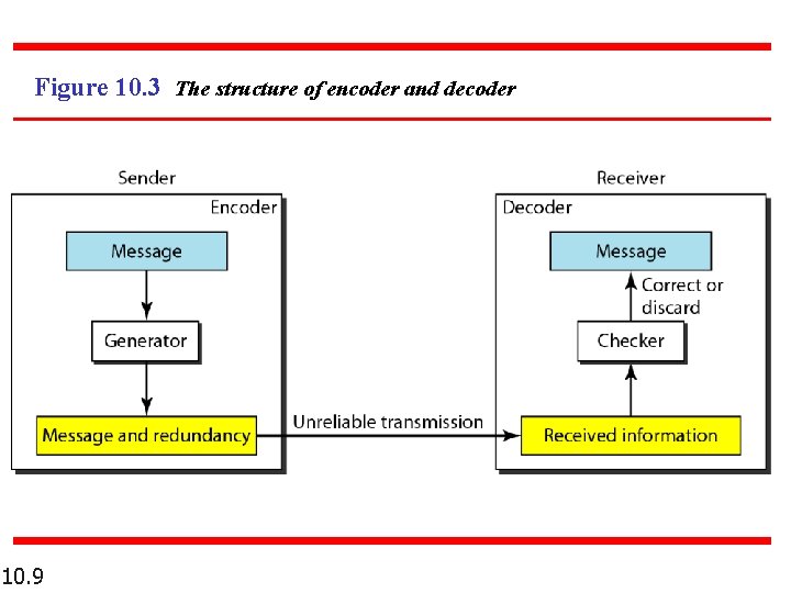 Figure 10. 3 The structure of encoder and decoder 10. 9 