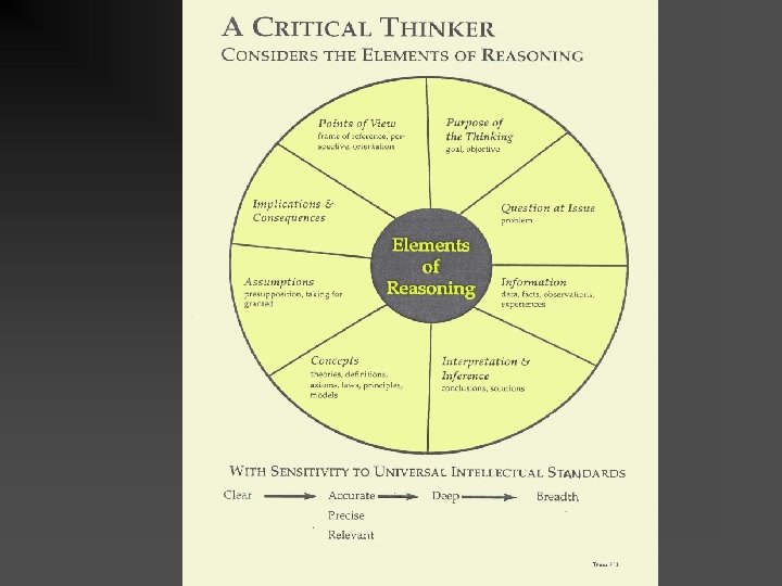 A critical thinker considers the elements of reasoning 