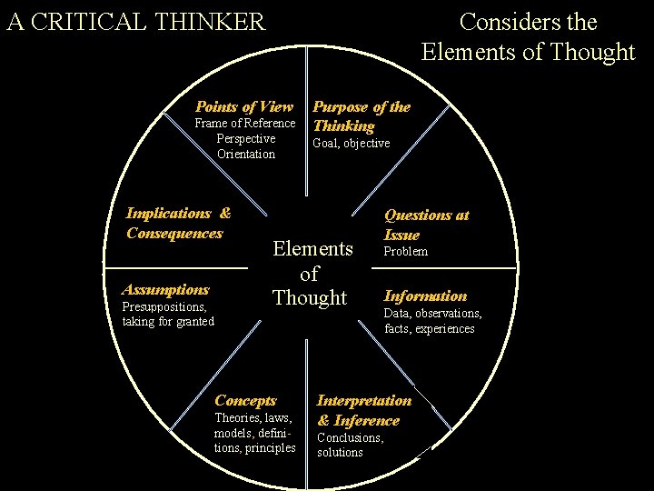 A CRITICAL THINKER Considers the Elements of Thought Points of View Frame of Reference