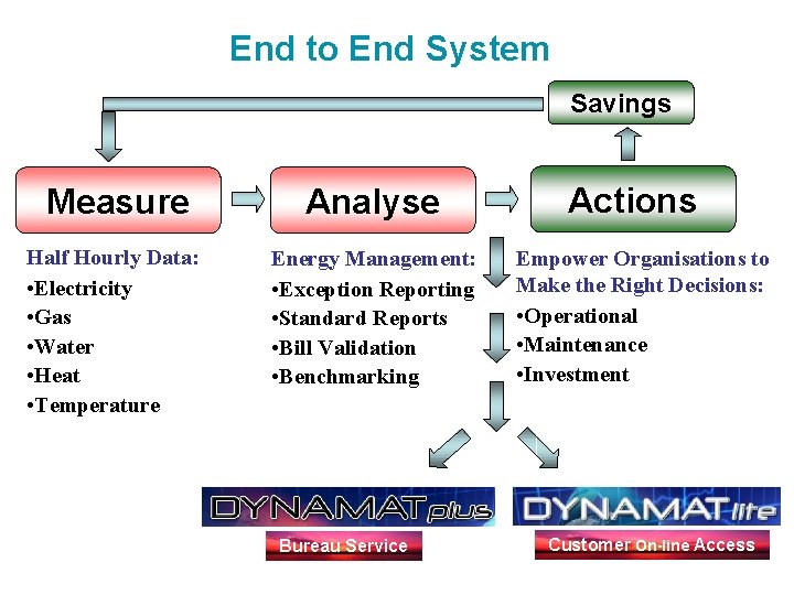 End to End System Savings Measure Analyse Half Hourly Data: • Electricity • Gas