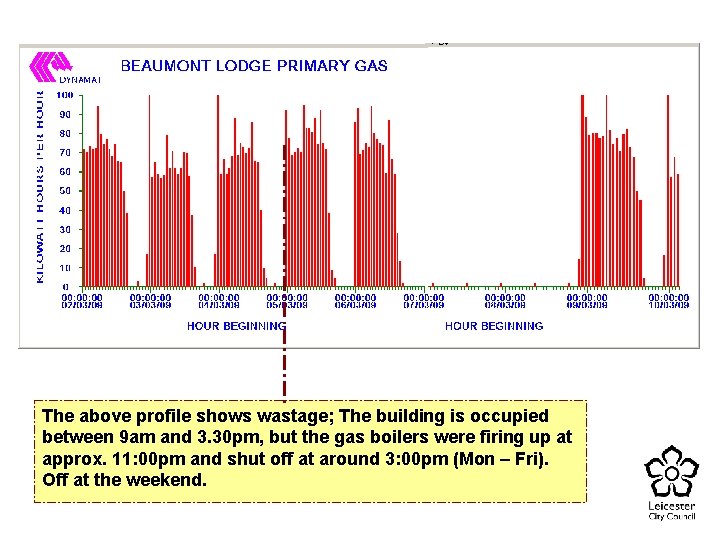 The above profile shows wastage; The building is occupied between 9 am and 3.